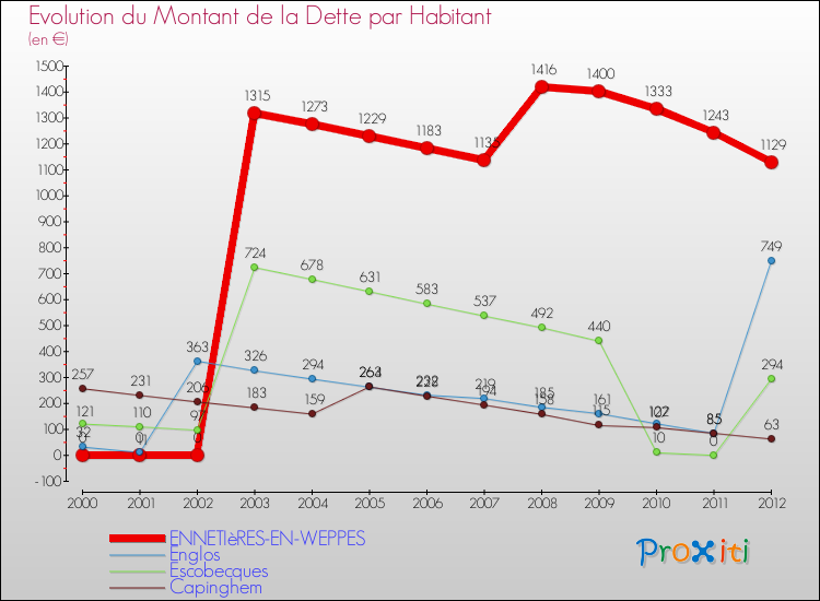 Evolution de la dette par habitant pour la commune de ENNETIèRES-EN-WEPPES et les communes proches de 2000 à 2012 Comparaison de la dette par habitant pour ENNETIèRES-EN-WEPPES et les communes voisines de 2000 à 2012