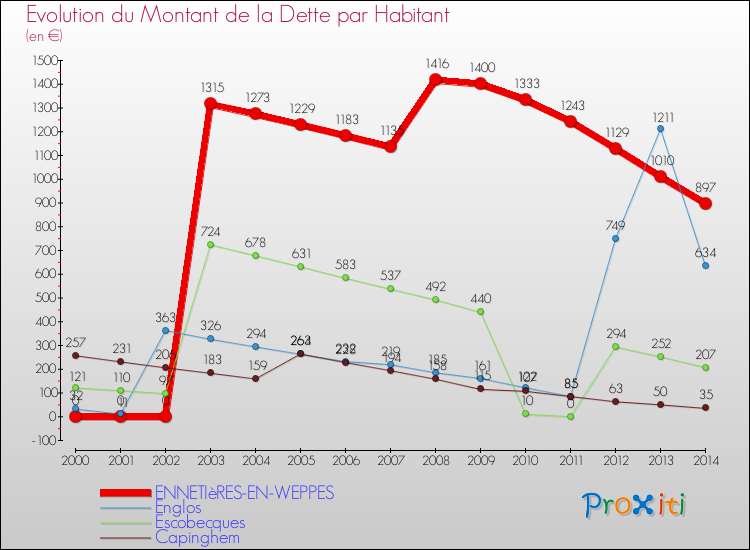 Evolution de la dette par habitant pour la commune de ENNETIèRES-EN-WEPPES et les communes proches de 2000 à 2014 Comparaison de la dette par habitant pour ENNETIèRES-EN-WEPPES et les communes voisines de 2000 à 2014