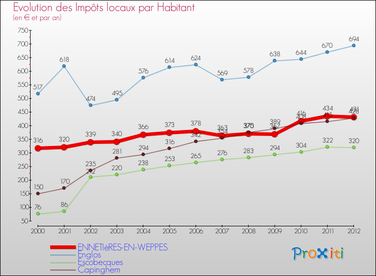 Evolution et montant des impôts locaux par Habitant pour ENNETIèRES-EN-WEPPES et les communes proches Comparaison des impôts locaux par habitant pour ENNETIèRES-EN-WEPPES et les communes voisines