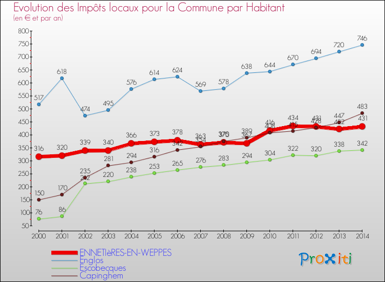 Evolution et montant des impôts locaux par Habitant pour ENNETIèRES-EN-WEPPES et les communes proches de 2000 à 2014 Comparaison des impôts locaux par habitant pour ENNETIèRES-EN-WEPPES et les communes voisines de 2000 à 2014