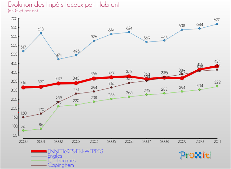 Evolution et montant des impôts locaux par Habitant pour ENNETIèRES-EN-WEPPES et les communes proches Comparaison des impôts locaux par habitant pour ENNETIèRES-EN-WEPPES et les communes voisines