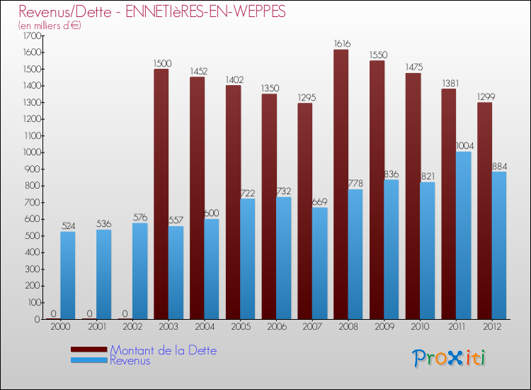 Evolution comparée de la dette et des revenus pour la commune de ENNETIèRES-EN-WEPPES de 2000 à 2012 Comparaison de la dette et des revenus pour ENNETIèRES-EN-WEPPES de 2000 à 2012