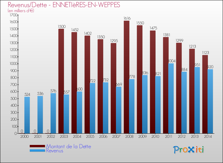 Evolution comparée de la dette et des revenus pour la commune de ENNETIèRES-EN-WEPPES de 2000 à 2014 Comparaison de la dette et des revenus pour ENNETIèRES-EN-WEPPES de 2000 à 2014