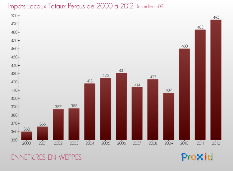 Evolution des Impôts Locaux pour la commune de ENNETIèRES-EN-WEPPES de 2000 à 2012 Evolution des Impôts Locaux pour ENNETIèRES-EN-WEPPES de 2000 à 2012