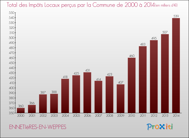 Evolution des Impôts Locaux pour la commune de ENNETIèRES-EN-WEPPES de 2000 à 2014 Evolution des Impôts Locaux pour ENNETIèRES-EN-WEPPES de 2000 à 2014