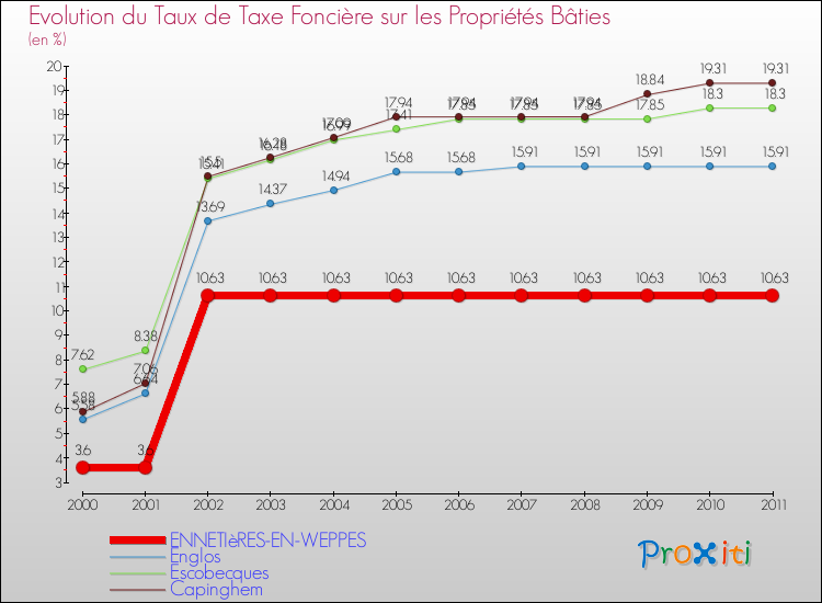 Evolution du taux de la taxe foncière sur le bati pour ENNETIèRES-EN-WEPPES et les communes proches Comparaison des taux de taxe foncière sur le bati pour ENNETIèRES-EN-WEPPES et les communes voisines