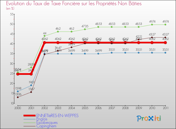 Evolution du taux de la taxe foncière sur les immeubles et terrains non batis pour ENNETIèRES-EN-WEPPES et les communes proches Comparaison des taux de la taxe foncière sur les immeubles et terrains non batis pour ENNETIèRES-EN-WEPPES et les communes voisines