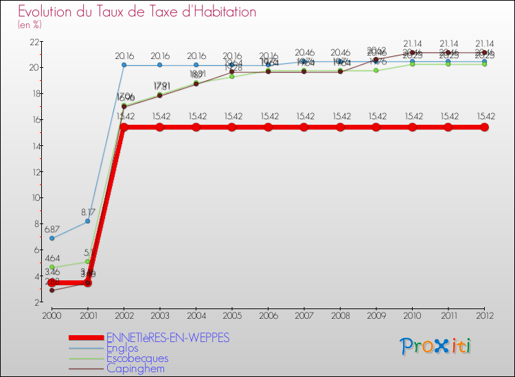 Evolution du taux de la taxe d'habitation pour ENNETIèRES-EN-WEPPES et les communes proches Comparaison des taux de la taxe d'habitation pour ENNETIèRES-EN-WEPPES et les communes voisines
