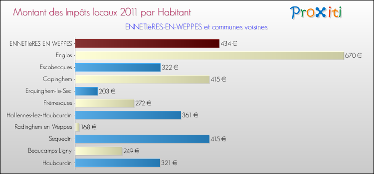 Montant des impôts locaux par Habitant pour ENNETIèRES-EN-WEPPES et les communes proches Comparaison des impôts locaux par habitant pour ENNETIèRES-EN-WEPPES et les communes voisines
