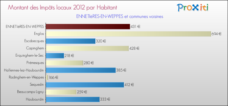 Montant des impôts locaux par Habitant pour ENNETIèRES-EN-WEPPES et les communes proches Comparaison des impôts locaux par habitant pour ENNETIèRES-EN-WEPPES et les communes voisines