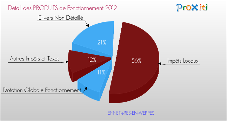 Décomposition du Budget de Fonctionnement 2012 de la commune de ENNETIèRES-EN-WEPPES Budget de Fonctionnement 2012 pour la commune de ENNETIèRES-EN-WEPPES