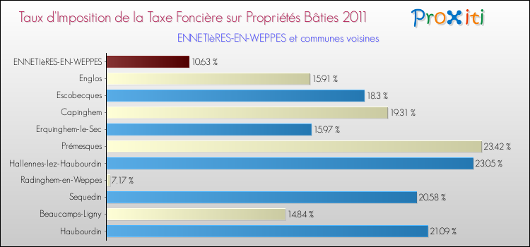 Taux d'imposition de la taxe foncière sur le bati 2011 pour ENNETIèRES-EN-WEPPES et les communes proches Comparaison des taux d'imposition de la taxe foncière sur le bati 2011 pour ENNETIèRES-EN-WEPPES et les communes voisines