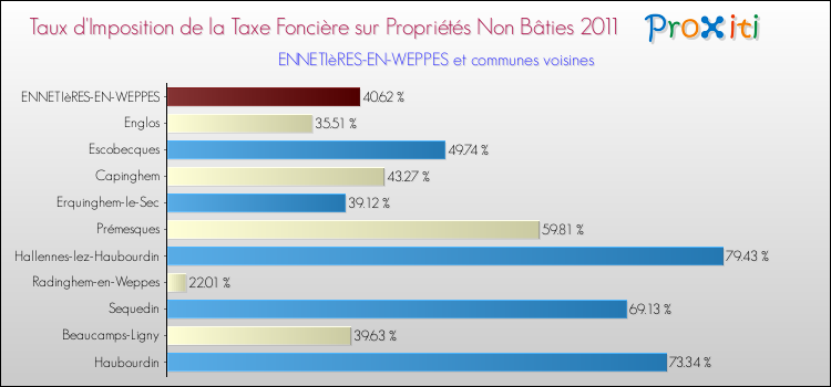 Taux d'imposition de la taxe foncière sur les immeubles et terrains non batis 2011 pour ENNETIèRES-EN-WEPPES et les communes proches Comparaison des taux d'imposition de la taxe foncière sur les immeubles et terrains non batis 2011 pour ENNETIèRES-EN-WEPPES et les communes voisines