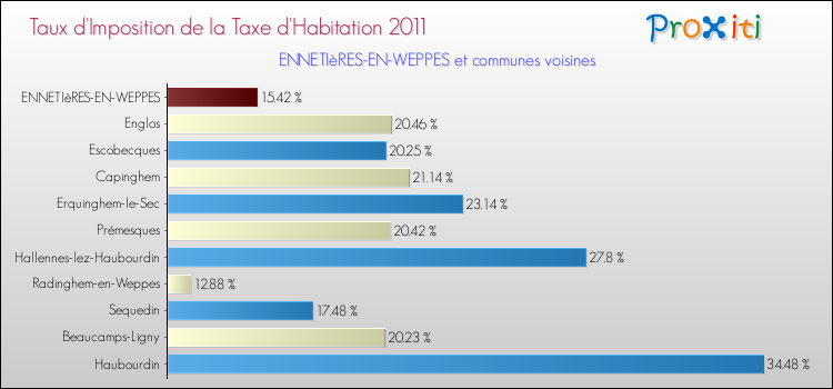Taux d'imposition de la taxe d'habitation 2011 pour ENNETIèRES-EN-WEPPES et les communes proches Comparaison des taux d'imposition de la taxe d'habitation 2011 pour ENNETIèRES-EN-WEPPES et les communes voisines