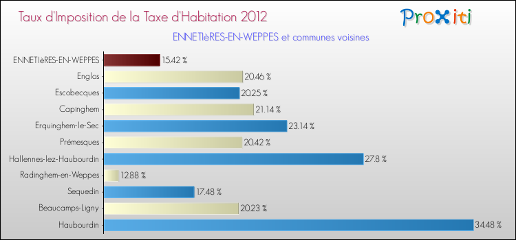 Taux d'imposition de la taxe d'habitation 2012 pour ENNETIèRES-EN-WEPPES et les communes proches Comparaison des taux d'imposition de la taxe d'habitation 2012 pour ENNETIèRES-EN-WEPPES et les communes voisines