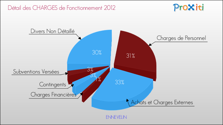 Décomposition des Charges de Fonctionnement 2012 de la commune de ENNEVELIN Charges de Fonctionnement 2012 pour la commune de ENNEVELIN