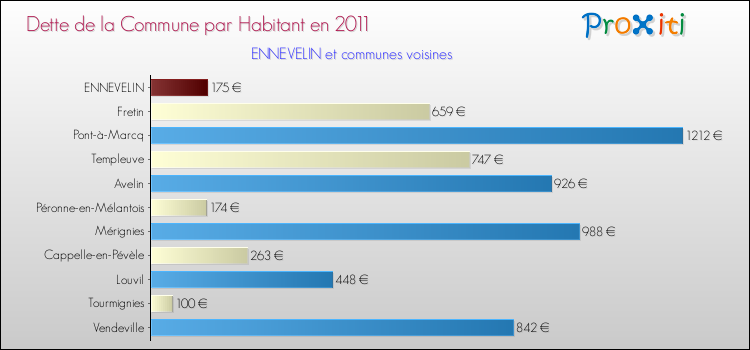 Dette par habitant de la commune en 2011 pour ENNEVELIN et les communes proches Comparaison de la dette par habitant de la commune en 2011 pour ENNEVELIN et les communes voisines