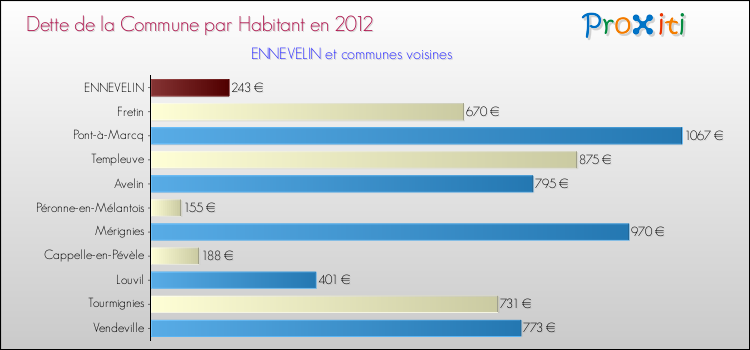 Dette par habitant de la commune en 2012 pour ENNEVELIN et les communes proches Comparaison de la dette par habitant de la commune en 2012 pour ENNEVELIN et les communes voisines