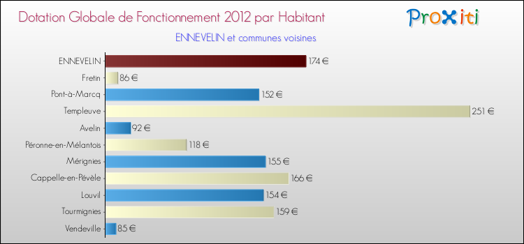 Montant des dotations globales de fonctionnement DGF par Habitant pour ENNEVELIN et les communes proches Comparaison des des dotations globales de fonctionnement DGF par habitant pour ENNEVELIN et les communes voisines