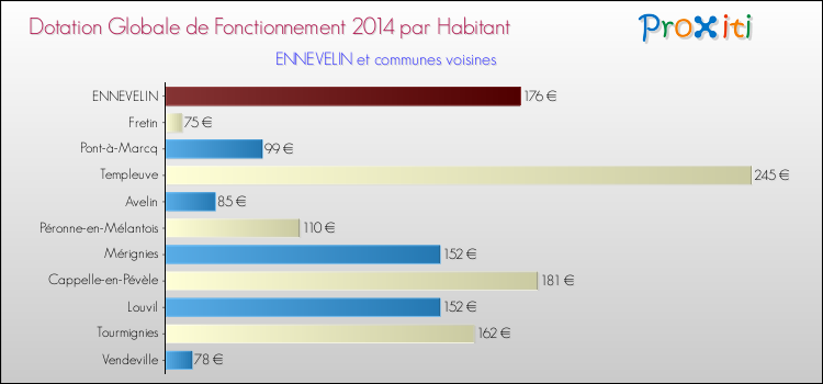 Montant des dotations globales de fonctionnement DGF par Habitant pour ENNEVELIN et les communes proches en 2014. Comparaison des des dotations globales de fonctionnement DGF par habitant pour ENNEVELIN et les communes voisines en 2014.