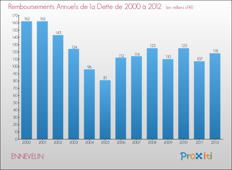 Evolution de l'annuité de la dette pour la commune de ENNEVELIN de 2000 à 2012 Annuités de la dette pour ENNEVELIN de 2000 à 2012