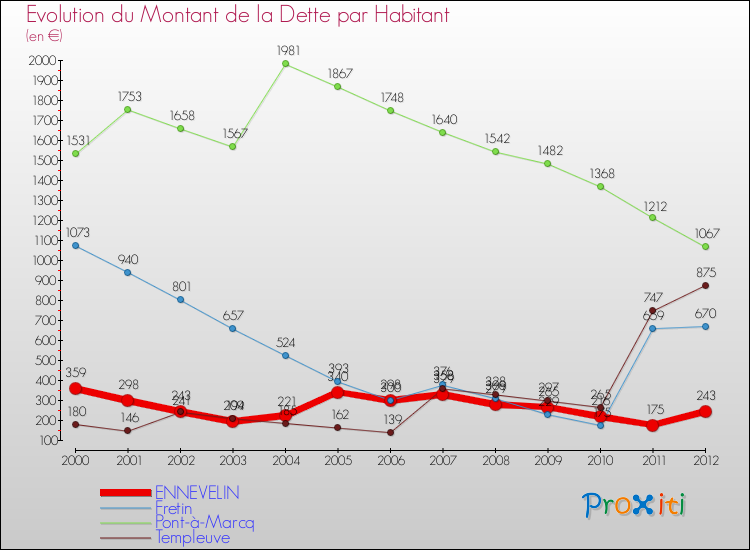 Evolution de la dette par habitant pour la commune de ENNEVELIN et les communes proches de 2000 à 2012 Comparaison de la dette par habitant pour ENNEVELIN et les communes voisines de 2000 à 2012