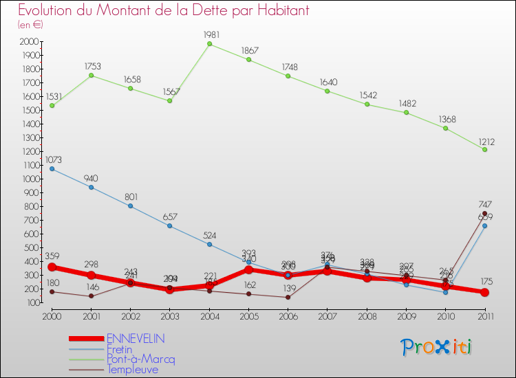 Evolution de la dette par habitant pour la commune de ENNEVELIN et les communes proches Comparaison de la dette par habitant pour ENNEVELIN et les communes voisines