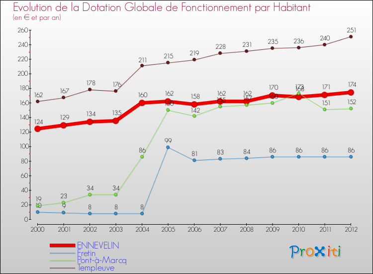 Evolution et montant de la dotation globale de fonctionnement par Habitant pour ENNEVELIN et les communes proches Comparaison des dotations globales de fonctionnement par habitant pour ENNEVELIN et les communes voisines