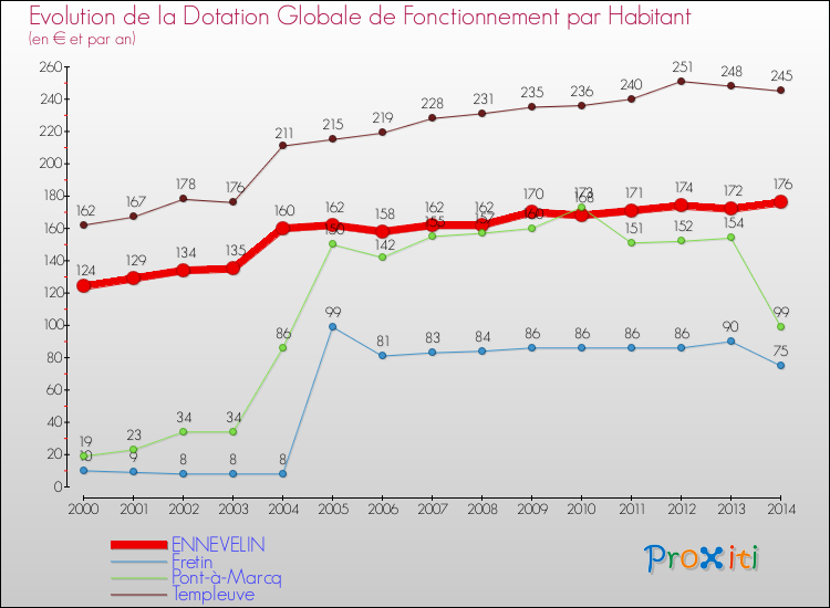 Evolution et montant de la dotation globale de fonctionnement par Habitant pour ENNEVELIN et les communes proches de 2000 à 2014. Comparaison des dotations globales de fonctionnement par habitant pour ENNEVELIN et les communes voisines de 2000 à 2014.
