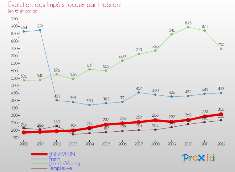 Evolution et montant des impôts locaux par Habitant pour ENNEVELIN et les communes proches Comparaison des impôts locaux par habitant pour ENNEVELIN et les communes voisines