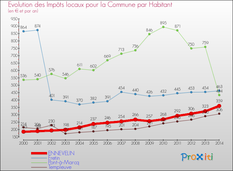 Evolution et montant des impôts locaux par Habitant pour ENNEVELIN et les communes proches de 2000 à 2014 Comparaison des impôts locaux par habitant pour ENNEVELIN et les communes voisines de 2000 à 2014