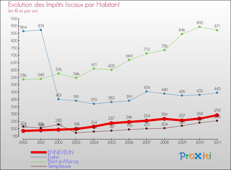 Evolution et montant des impôts locaux par Habitant pour ENNEVELIN et les communes proches Comparaison des impôts locaux par habitant pour ENNEVELIN et les communes voisines