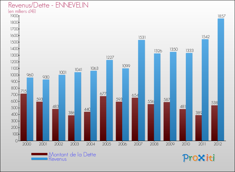 Evolution comparée de la dette et des revenus pour la commune de ENNEVELIN de 2000 à 2012 Comparaison de la dette et des revenus pour ENNEVELIN de 2000 à 2012