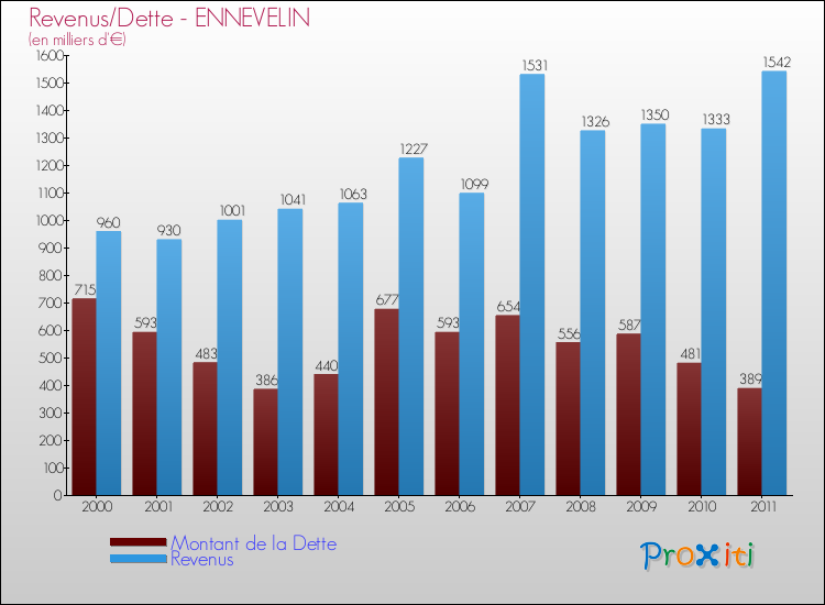 Evolution comparée de la dette et des revenus pour la commune de ENNEVELIN de 2000 à 2011 Comparaison de la dette et des revenus pour ENNEVELIN de 2000 à 2011