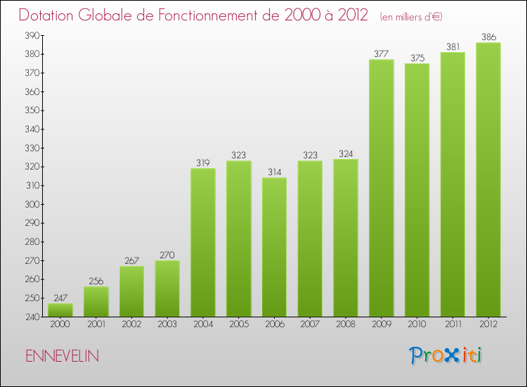 Evolution du montant de la Dotation Globale de Fonctionnement pour la commune de ENNEVELIN de 2000 à 2012 Evolution du montant de la Dotation Globale de Fonctionnement pour ENNEVELIN de 2000 à 2012