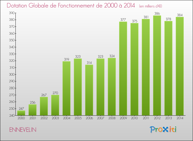 Evolution du montant de la Dotation Globale de Fonctionnement pour la commune de ENNEVELIN de 2000 à 2014 Evolution du montant de la Dotation Globale de Fonctionnement pour ENNEVELIN de 2000 à 2014