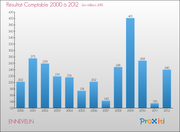 Evolution du résultat comptable pour la commune de ENNEVELIN de 2000 à 2012 Evolution du résultat comptable pour ENNEVELIN de 2000 à 2012