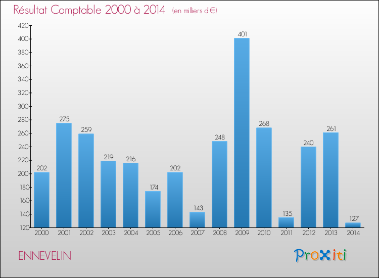 Evolution du résultat comptable pour la commune de ENNEVELIN de 2000 à 2014 Evolution du résultat comptable pour ENNEVELIN de 2000 à 2014