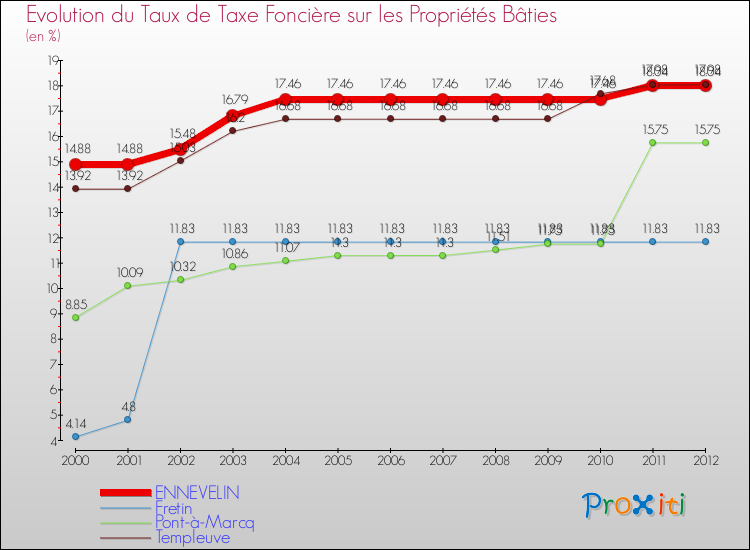 Evolution du taux de la taxe foncière sur le bati pour ENNEVELIN et les communes proches de 2000 à 2012 Comparaison des taux de taxe foncière sur le bati pour ENNEVELIN et les communes voisines de 2000 à 2012
