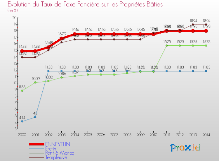 Evolution du taux de la taxe foncière sur le bati pour ENNEVELIN et les communes proches de 2000 à 2014 Comparaison des taux de taxe foncière sur le bati pour ENNEVELIN et les communes voisines de 2000 à 2014