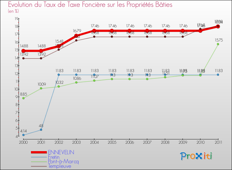 Evolution du taux de la taxe foncière sur le bati pour ENNEVELIN et les communes proches Comparaison des taux de taxe foncière sur le bati pour ENNEVELIN et les communes voisines