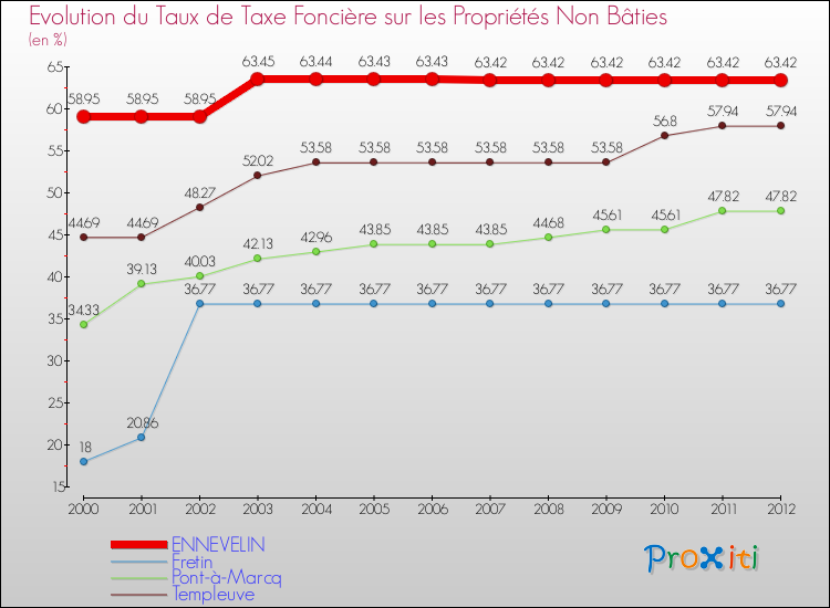 Evolution du taux de la taxe foncière sur les immeubles et terrains non batis pour ENNEVELIN et les communes proches de 2000 à 2012 Comparaison des taux de la taxe foncière sur les immeubles et terrains non batis pour ENNEVELIN et les communes voisines de 2000 à 2012