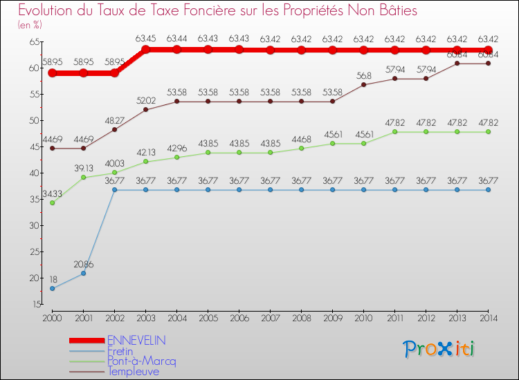 Evolution du taux de la taxe foncière sur les immeubles et terrains non batis pour ENNEVELIN et les communes proches de 2000 à 2014 Comparaison des taux de la taxe foncière sur les immeubles et terrains non batis pour ENNEVELIN et les communes voisines de 2000 à 2014