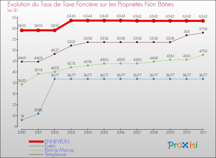 Evolution du taux de la taxe foncière sur les immeubles et terrains non batis pour ENNEVELIN et les communes proches Comparaison des taux de la taxe foncière sur les immeubles et terrains non batis pour ENNEVELIN et les communes voisines