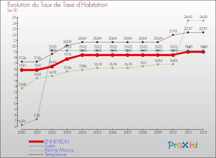 Evolution du taux de la taxe d'habitation pour ENNEVELIN et les communes proches Comparaison des taux de la taxe d'habitation pour ENNEVELIN et les communes voisines
