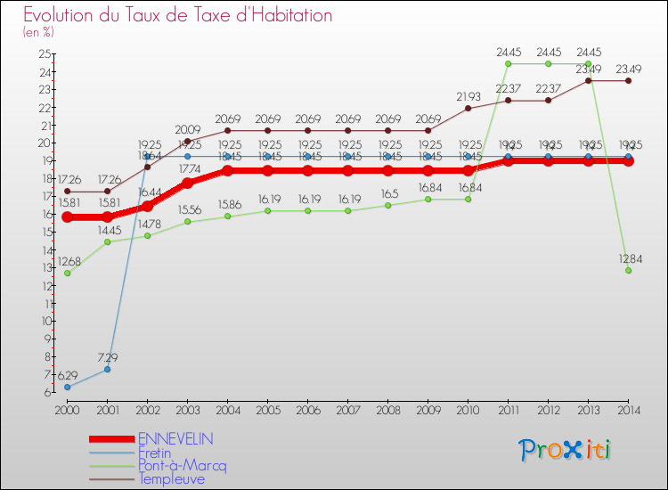 Evolution du taux de la taxe d'habitation pour ENNEVELIN et les communes proches de 2000 à 2014 Comparaison des taux de la taxe d'habitation pour ENNEVELIN et les communes voisines de 2000 à 2014