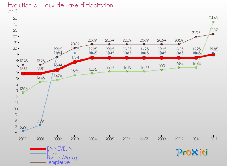 Evolution du taux de la taxe d'habitation pour ENNEVELIN et les communes proches Comparaison des taux de la taxe d'habitation pour ENNEVELIN et les communes voisines