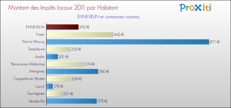Montant des impôts locaux par Habitant pour ENNEVELIN et les communes proches Comparaison des impôts locaux par habitant pour ENNEVELIN et les communes voisines