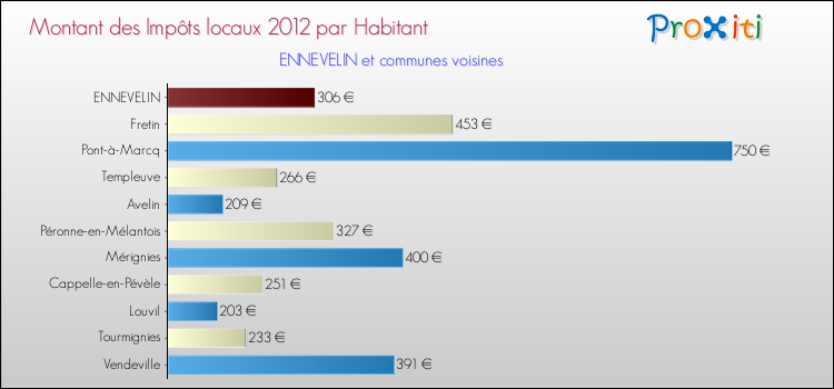 Montant des impôts locaux par Habitant pour ENNEVELIN et les communes proches Comparaison des impôts locaux par habitant pour ENNEVELIN et les communes voisines