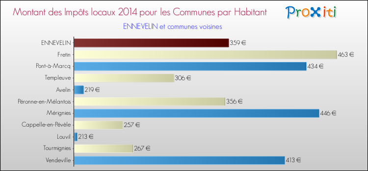 Montant des impôts locaux par Habitant pour ENNEVELIN et les communes proches en 2014 Comparaison des impôts locaux par habitant pour ENNEVELIN et les communes voisines en 2014